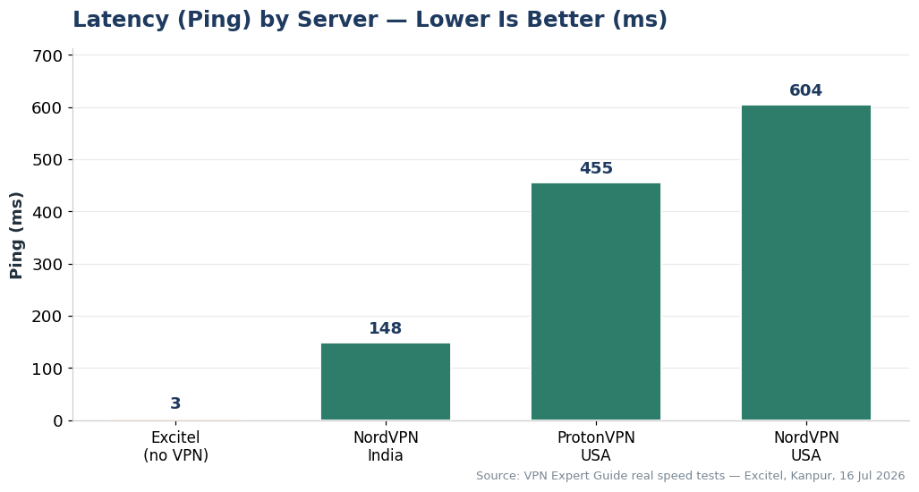 Real ping test data - 3 ms baseline versus VPN servers